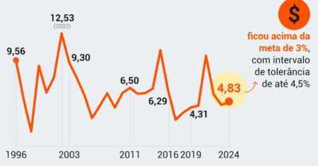 Inflação no Brasil em 2025: O Que Esperar e Como se Proteger
